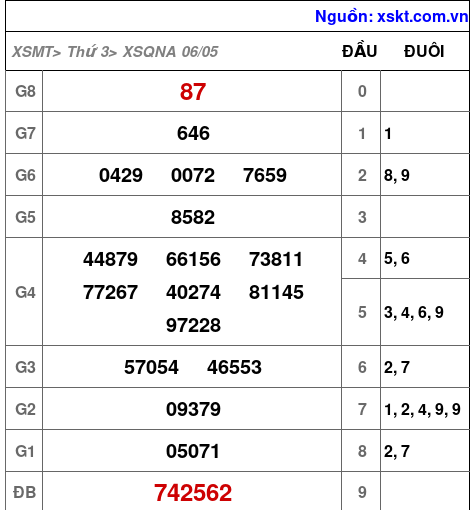 XSQNA ngày 6-5-2025 XSQNA ngày 6-5-2025