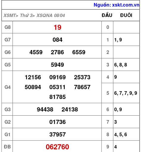 XSQNA ngày 8-4-2025 XSQNA ngày 8-4-2025