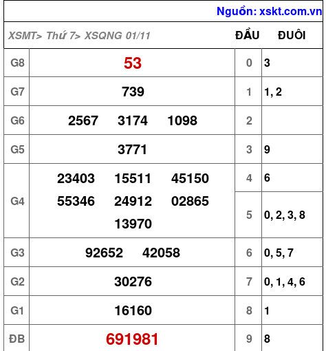 XSQNG ngày 1-11-2025