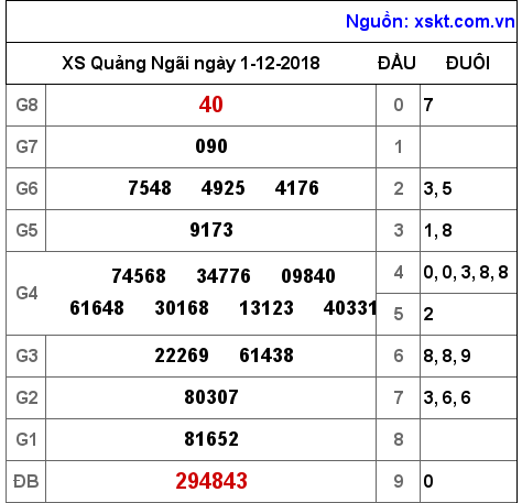 XSQNG ngày 1-12-2018 XSQNG ngày 1-12-2018