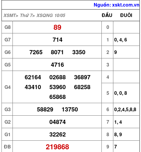 Kết quả XSQNG ngày 10-5-2025