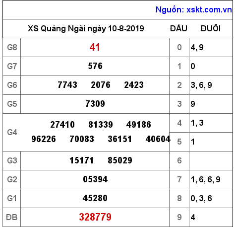 XSQNG ngày 10-8-2019 XSQNG ngày 10-8-2019