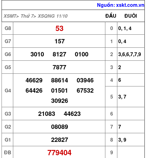 XSQNG ngày 11-10-2025 XSQNG ngày 11-10-2025