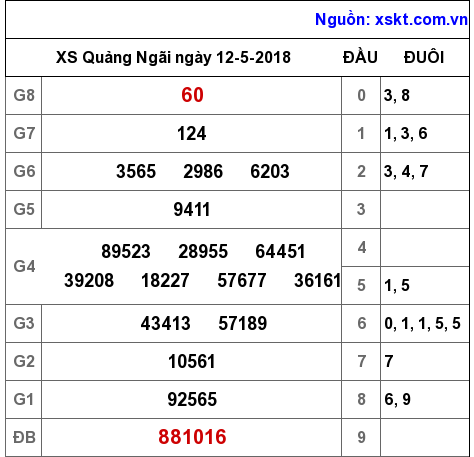 XSQNG ngày 12-5-2018 XSQNG ngày 12-5-2018