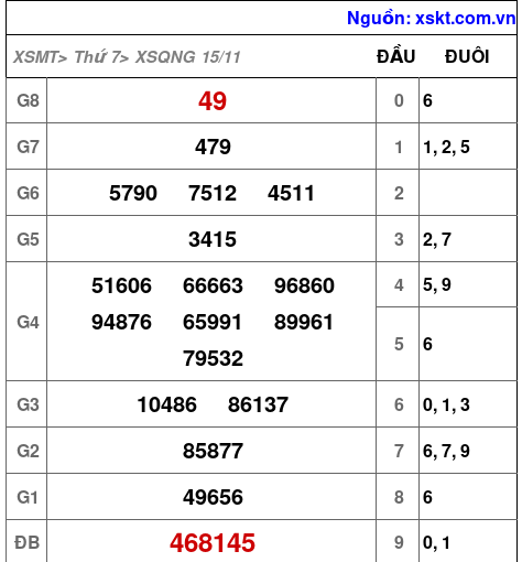 XSQNG ngày 15-11-2025