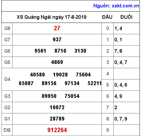 XSQNG ngày 17-8-2019 XSQNG ngày 17-8-2019