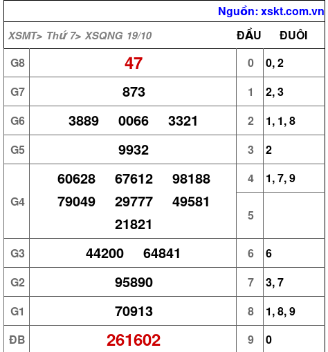 XSQNG ngày 19-10-2024 XSQNG ngày 19-10-2024