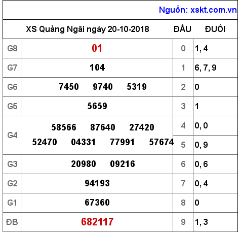 XSQNG ngày 20-10-2018 XSQNG ngày 20-10-2018