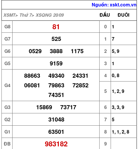 XSQNG ngày 20-9-2025
