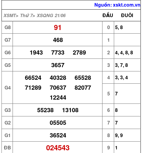 Kết quả XSQNG ngày 21-6-2025
