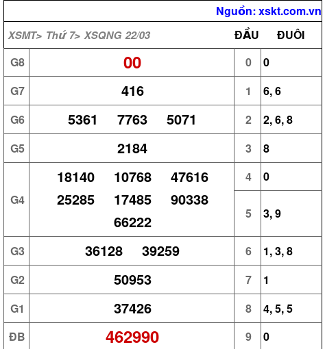 XSQNG ngày 22-3-2025 XSQNG ngày 22-3-2025