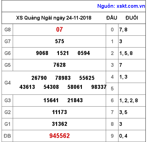 XSQNG ngày 24-11-2018 XSQNG ngày 24-11-2018