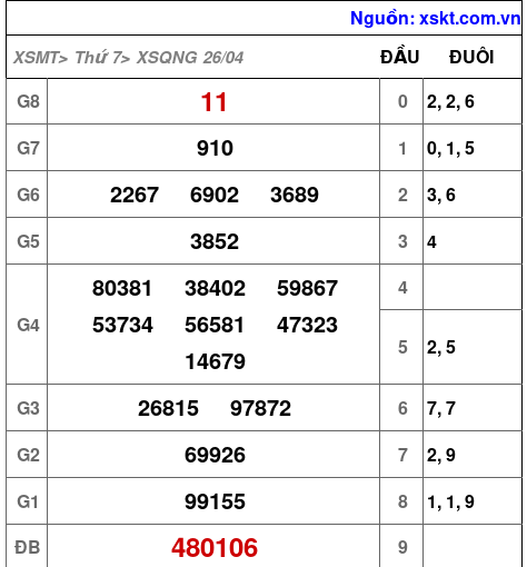 XSQNG ngày 26-4-2025 XSQNG ngày 26-4-2025