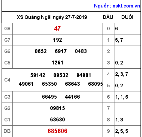 XSQNG ngày 27-7-2019 XSQNG ngày 27-7-2019