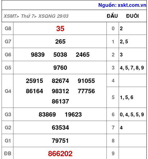 XSQNG ngày 29-3-2025 XSQNG ngày 29-3-2025