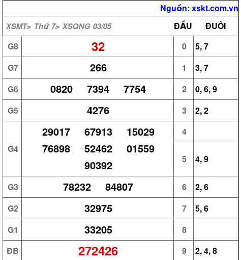 XSQNG ngày 3-5-2025 XSQNG ngày 3-5-2025