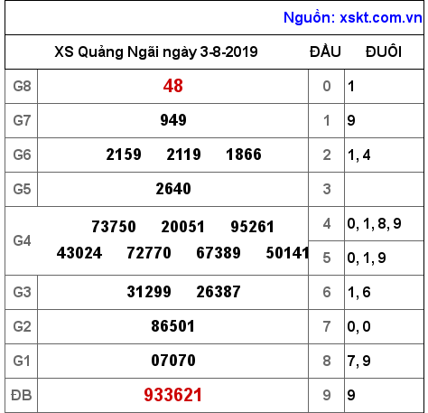 XSQNG ngày 3-8-2019 XSQNG ngày 3-8-2019