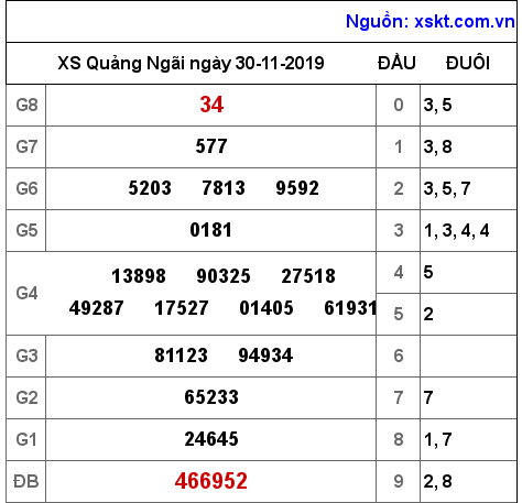 XSQNG ngày 30-11-2019 XSQNG ngày 30-11-2019
