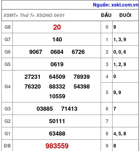Kết quả XSQNG ngày 4-1-2025