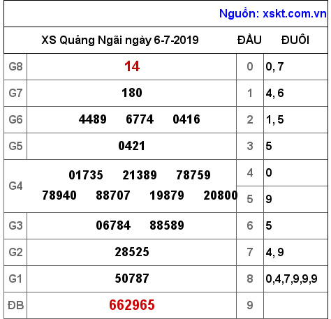 XSQNG ngày 6-7-2019 XSQNG ngày 6-7-2019
