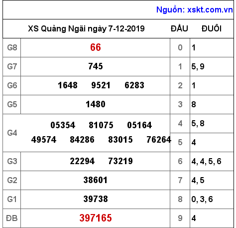 XSQNG ngày 7-12-2019 XSQNG ngày 7-12-2019