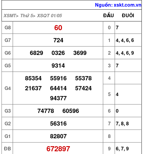 XSQT ngày 1-5-2025 XSQT ngày 1-5-2025