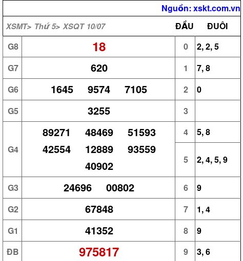 XSQT ngày 10-7-2025 XSQT ngày 10-7-2025