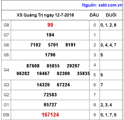 XSQT ngày 12-7-2018 XSQT ngày 12-7-2018