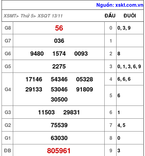 XSQT ngày 13-11-2025 XSQT ngày 13-11-2025