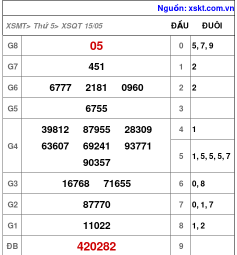 XSQT ngày 15-5-2025 XSQT ngày 15-5-2025