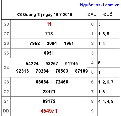 XSQT ngày 19-7-2018 XSQT ngày 19-7-2018