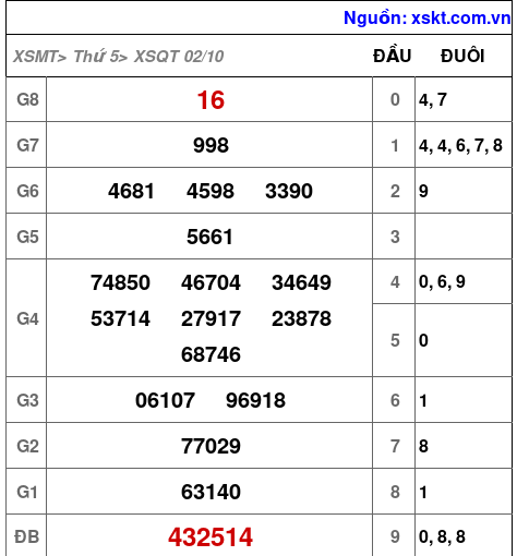 XSQT ngày 2-10-2025