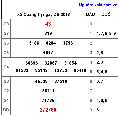 XSQT ngày 2-8-2018