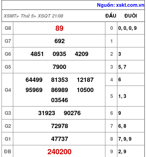 XSQT ngày 21-8-2025
