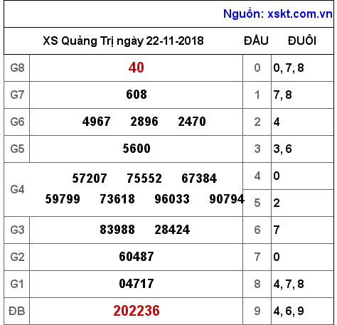 XSQT ngày 22-11-2018 XSQT ngày 22-11-2018