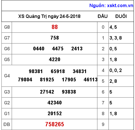 XSQT ngày 24-5-2018 XSQT ngày 24-5-2018