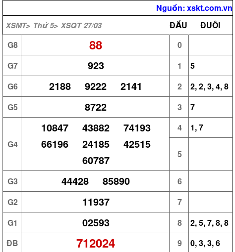 XSQT ngày 27-3-2025 XSQT ngày 27-3-2025