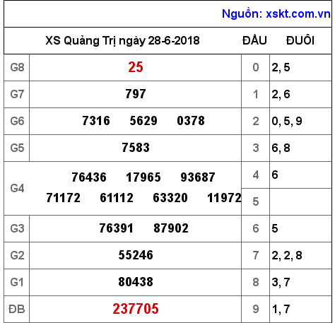 XSQT ngày 28-6-2018 XSQT ngày 28-6-2018