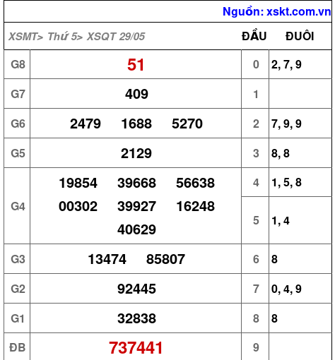 Kết quả XSQT ngày 29-5-2025
