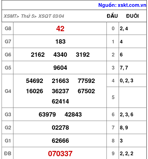 XSQT ngày 3-4-2025 XSQT ngày 3-4-2025