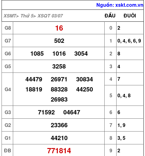 XSQT ngày 3-7-2025 XSQT ngày 3-7-2025