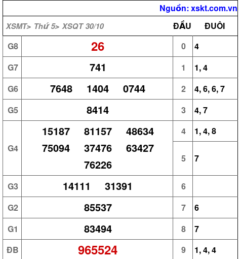 XSQT ngày 30-10-2025 XSQT ngày 30-10-2025