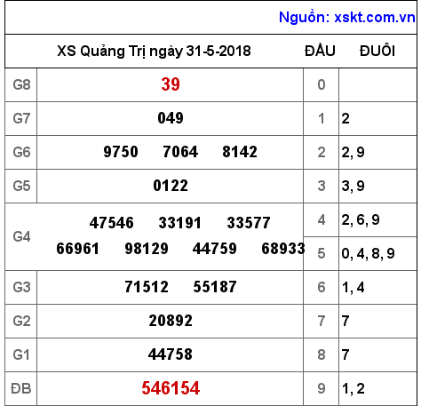 XSQT ngày 31-5-2018 XSQT ngày 31-5-2018