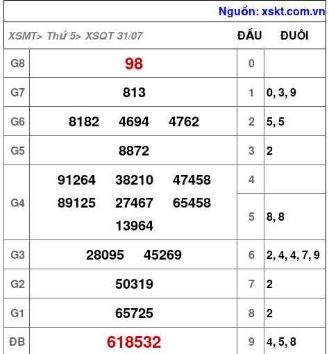 XSQT ngày 31-7-2025