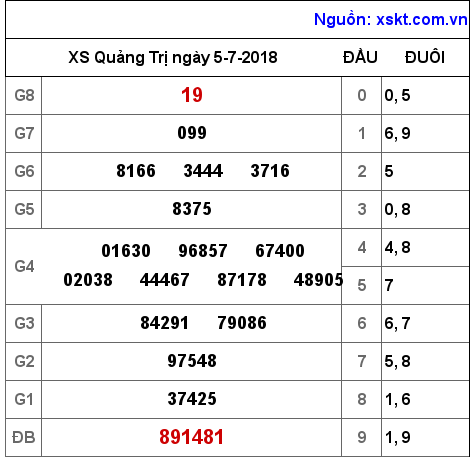 XSQT ngày 5-7-2018 XSQT ngày 5-7-2018