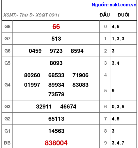XSQT ngày 6-11-2025 XSQT ngày 6-11-2025