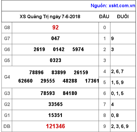 XSQT ngày 7-6-2018 XSQT ngày 7-6-2018