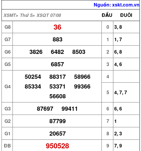 XSQT ngày 7-8-2025