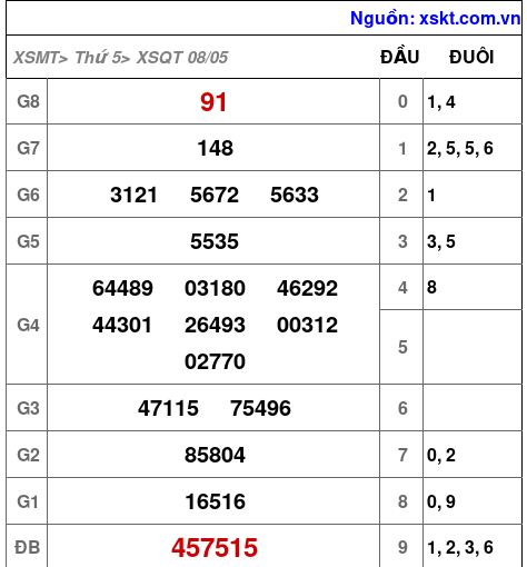 XSQT ngày 8-5-2025 XSQT ngày 8-5-2025
