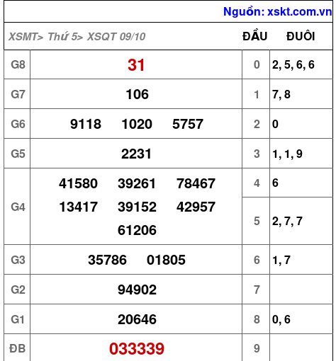 XSQT ngày 9-10-2025 XSQT ngày 9-10-2025